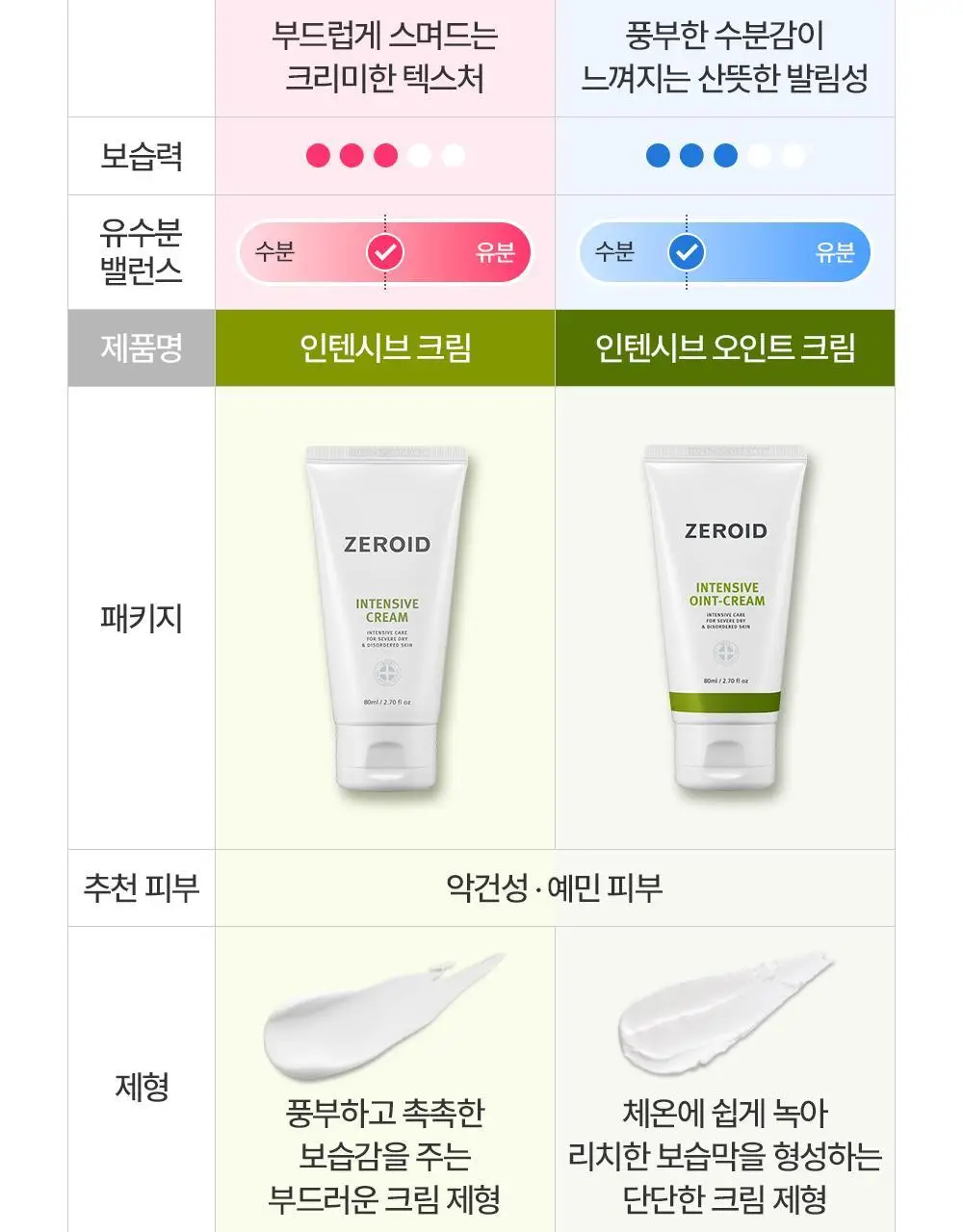 [트러블 피부 추천/약산성 장벽 케어] 제로이드 핌프로브 레드 컨트롤 크림 pH4 80ml 상세페이지 45